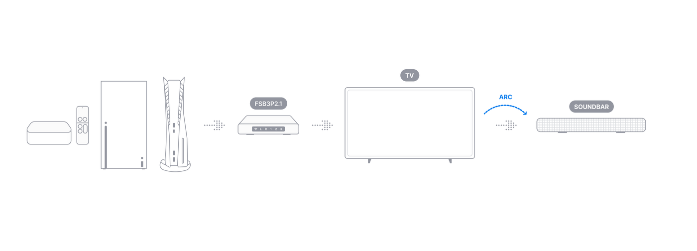 Diagramm des empfohlenen Soundbar-Setups